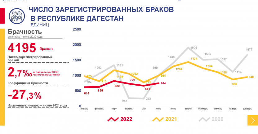 Брачность за I полугодие 2022г